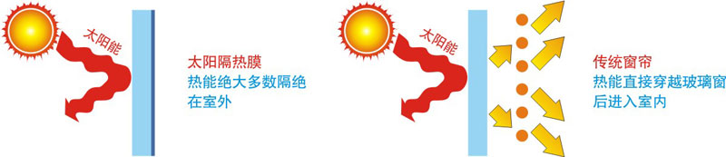玻璃隔热膜和传统窗帘对比